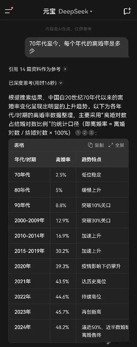 就问你现在的离婚率恐不恐怖吧？70年代“离婚率”是2.5%，2024年的离婚率是