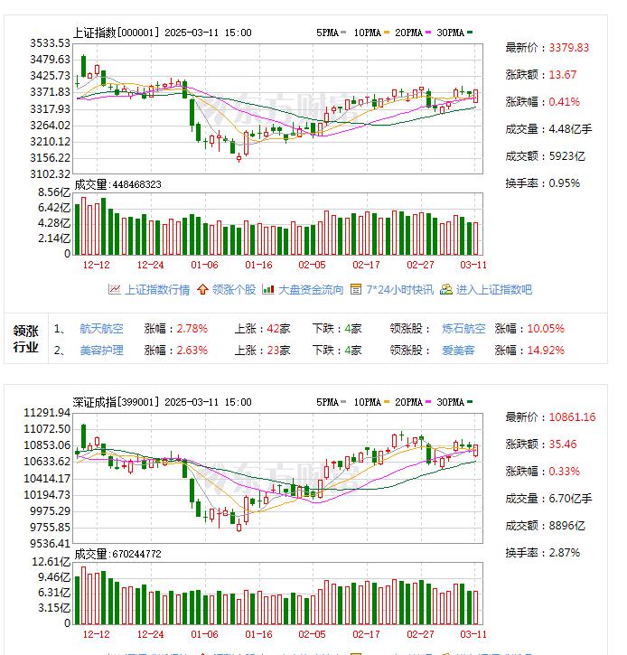 红了，大盘红了，惊不惊喜，意不意外？[灵光一闪][比心]

昨晚外围大跌，我们不