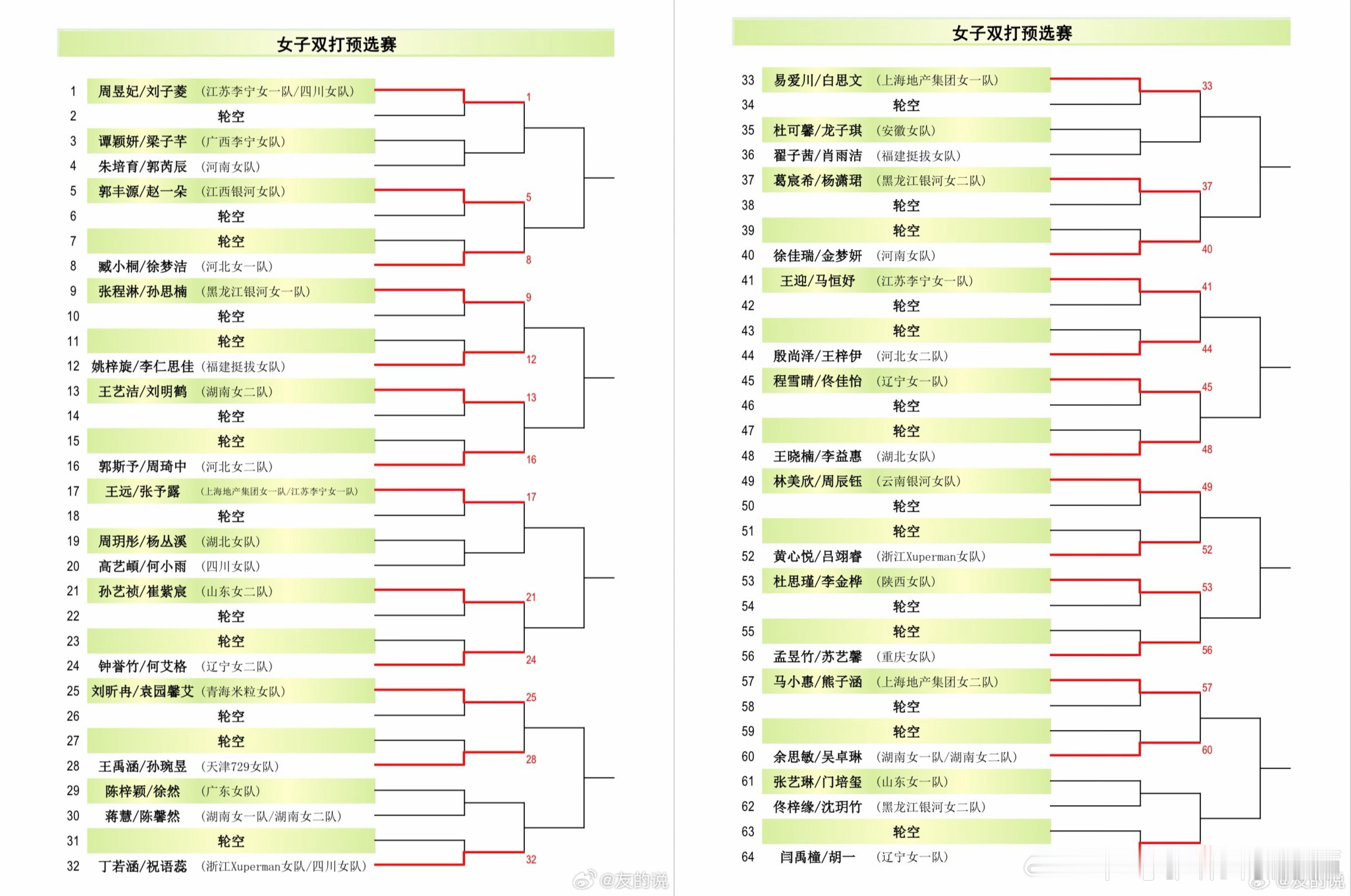 2026长沙全锦赛女子双打预赛签表共74队组合角逐16个正赛资格 