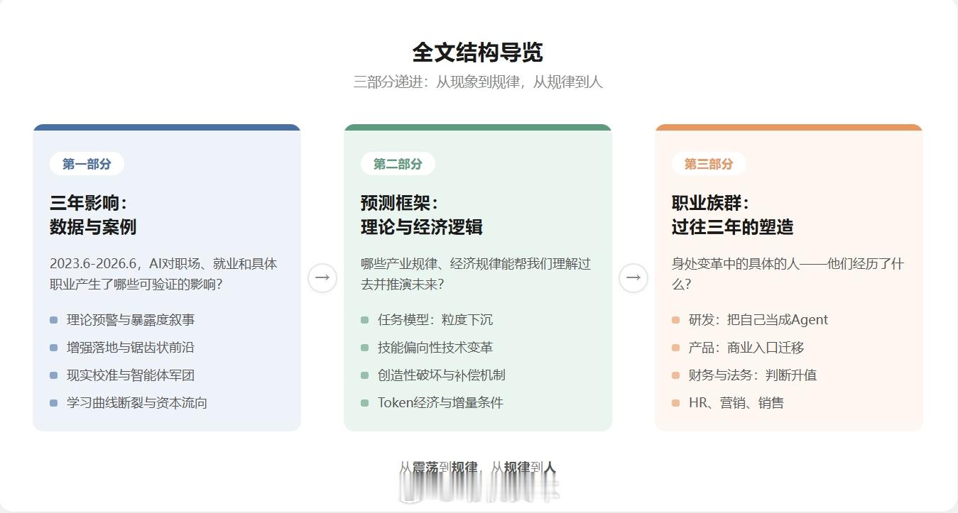 AI与职业这三年：震荡、规律与职业群像伍晖 创新与人才独立研究者、腾讯研究院AI