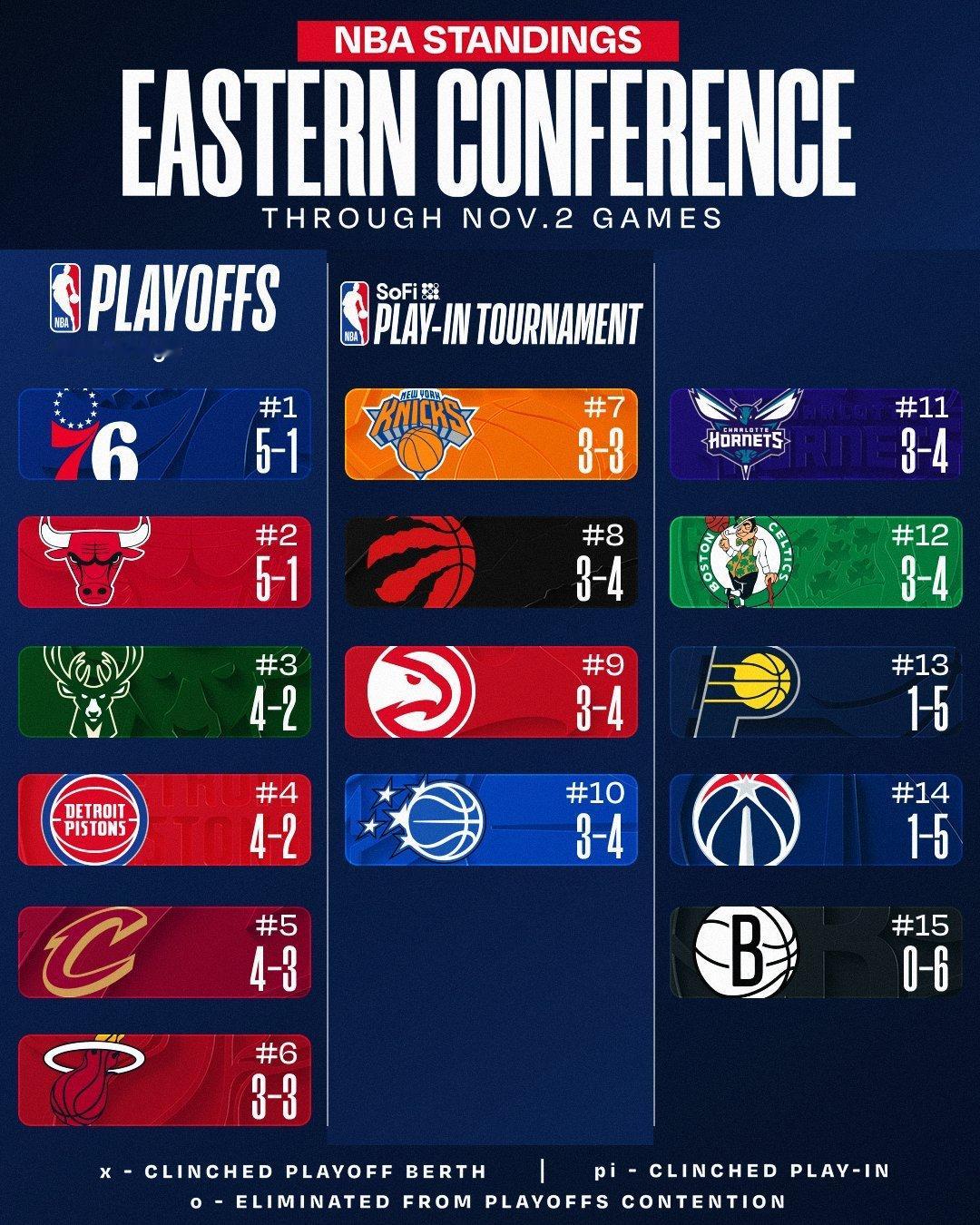 今日赛后东西部排名，兄弟们晚了。 ​​​