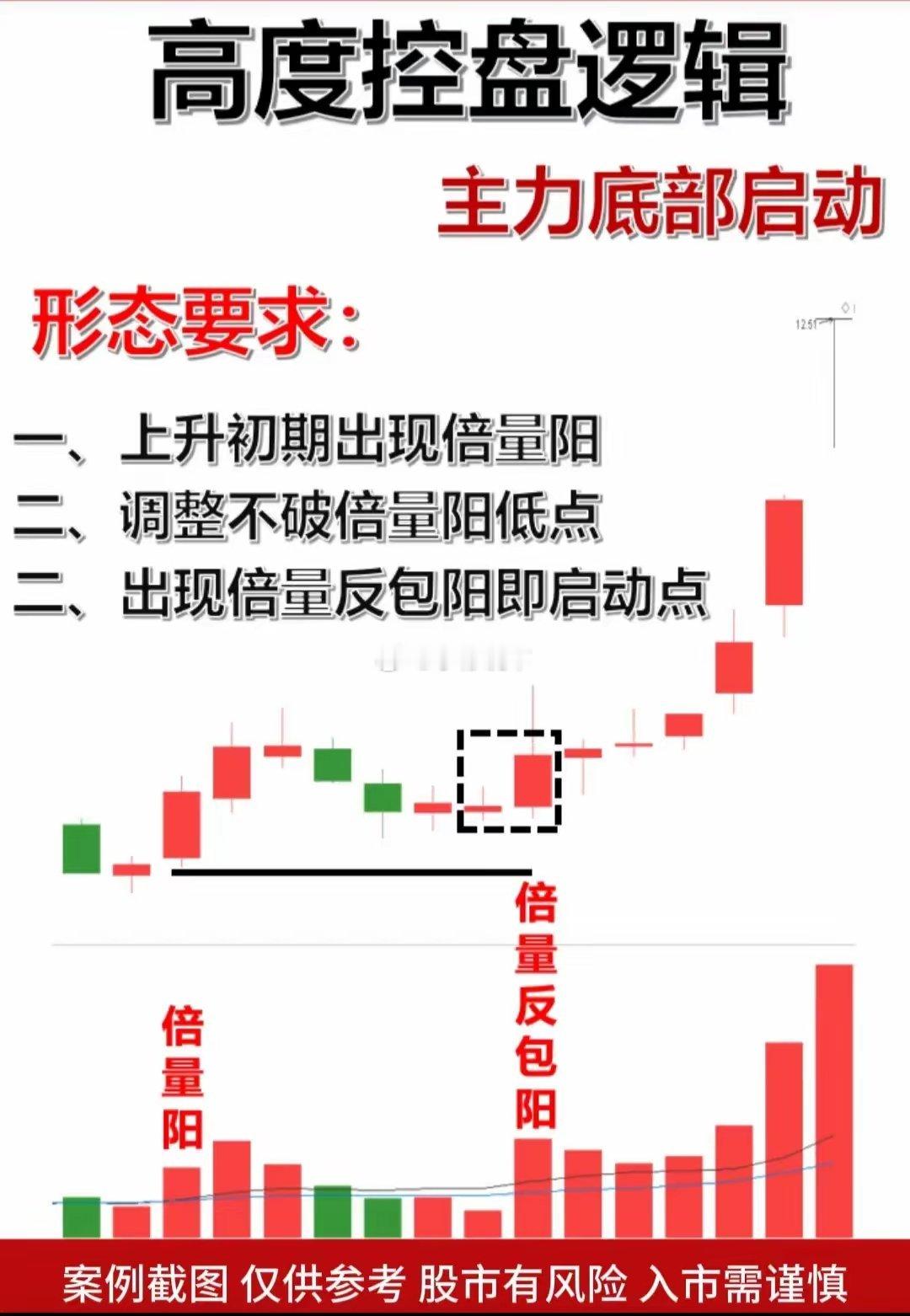 反包阳知识分享！案例仅供参考！ 基金[超话]  