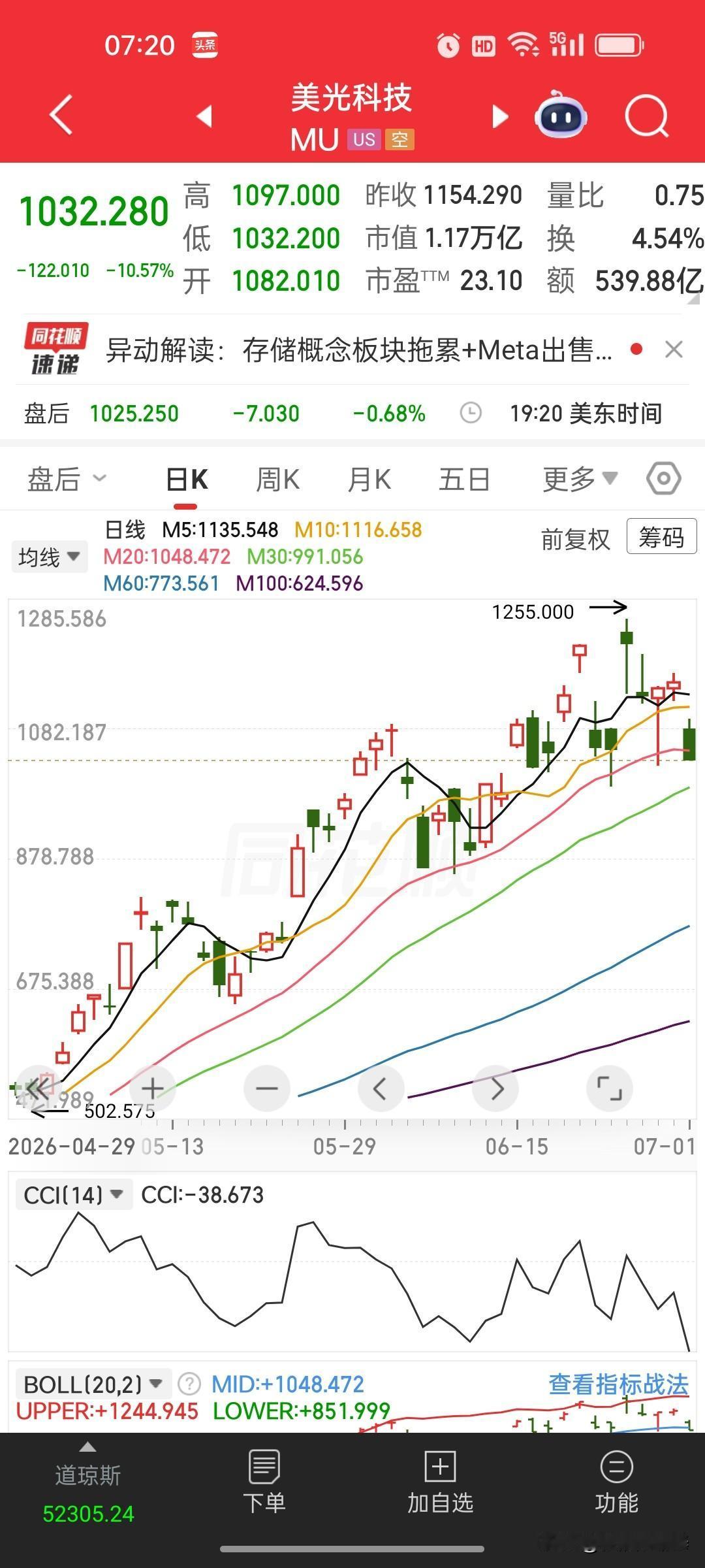 美光冲高之后断崖回落，四天回撤接近15%，存储板块短期危险了
 
美光在6月25