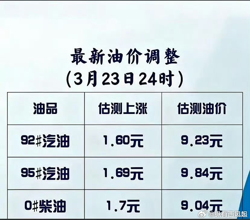 油价涨的太猛了，油价重回9元时代，加满一箱油要多花近一百。。买电车的理由是不是又