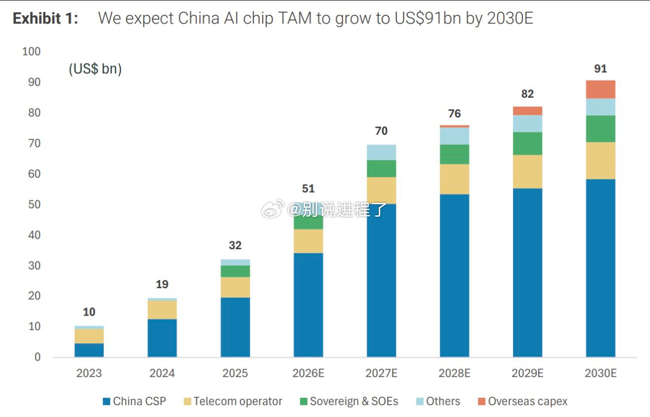 摩根士丹利更新了其对中国AI芯片的建模，他们预计中国公司将从2028年起开始在中