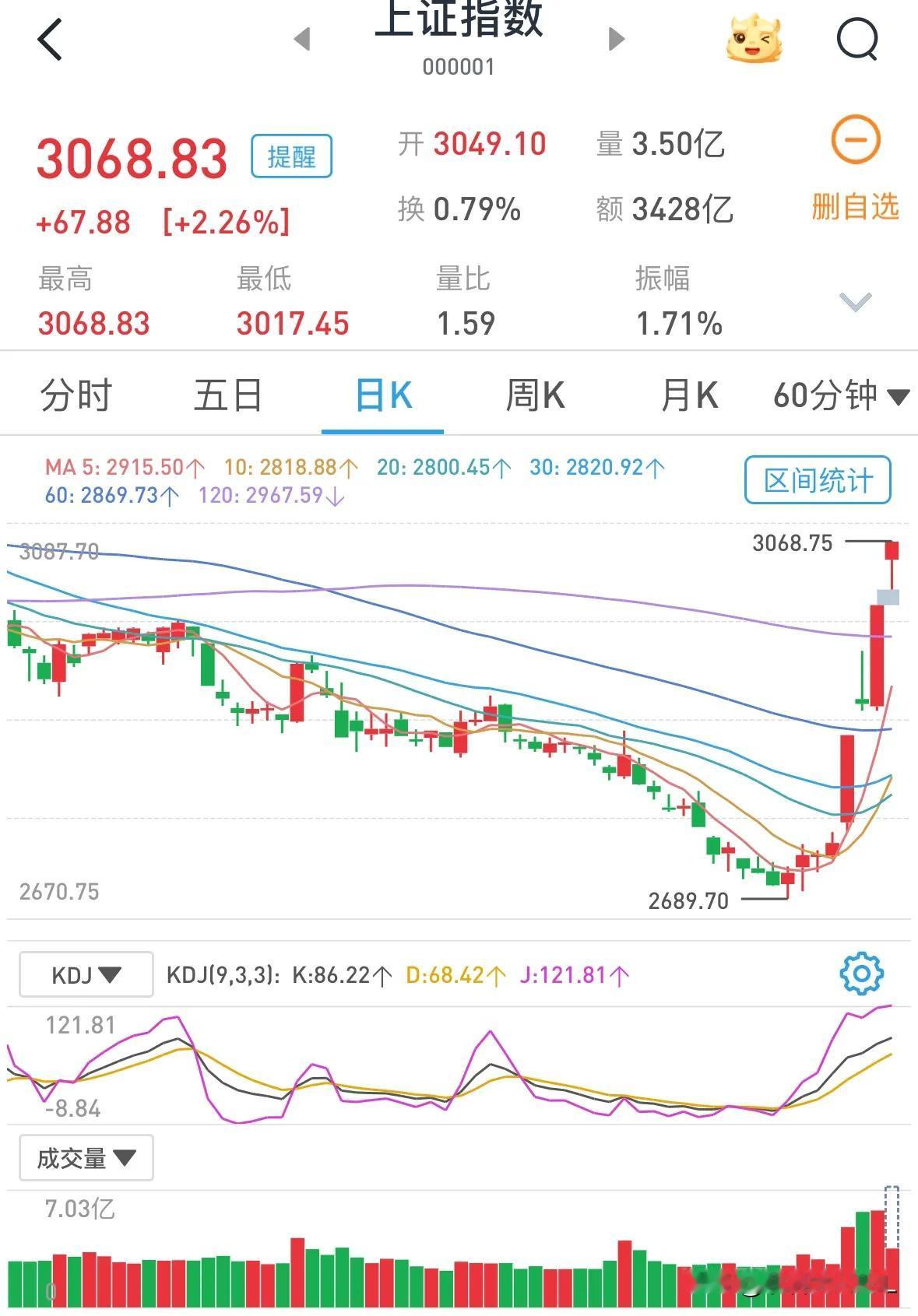 拉动资本市场，就能拉动消费；
拉动消费，就能拉动生产；
拉动生产，就能拉动经济。