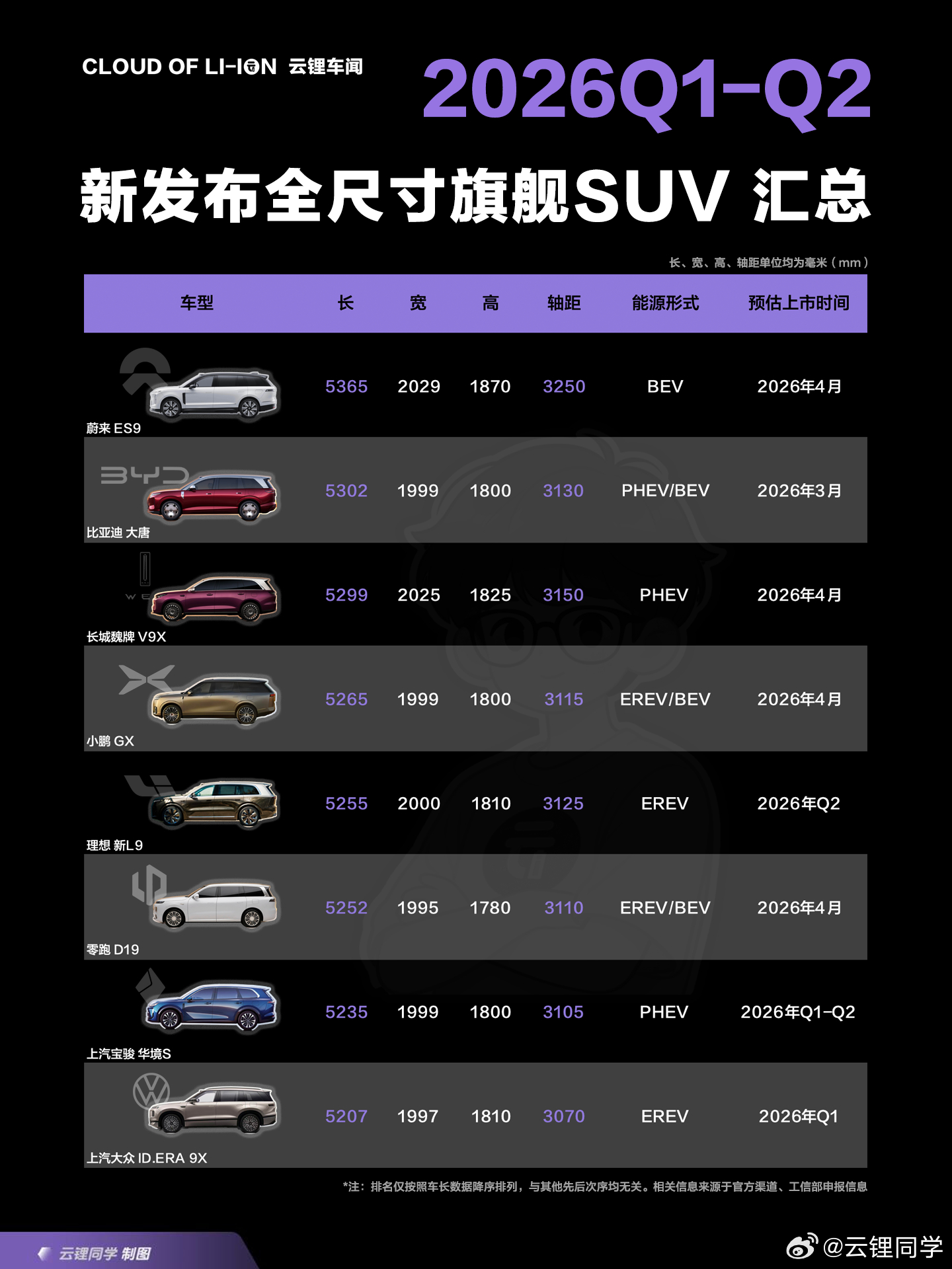 今年上半年有哪些全尺寸SUV即将发布？来看一图流汇总注意，这次并非所有都是“9系