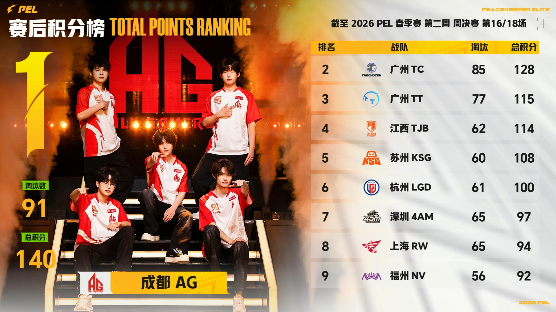 恭喜AG拿下关键一鸡！3打4逆转Tianba，积分登顶第一，保持势头冲击双周冠！