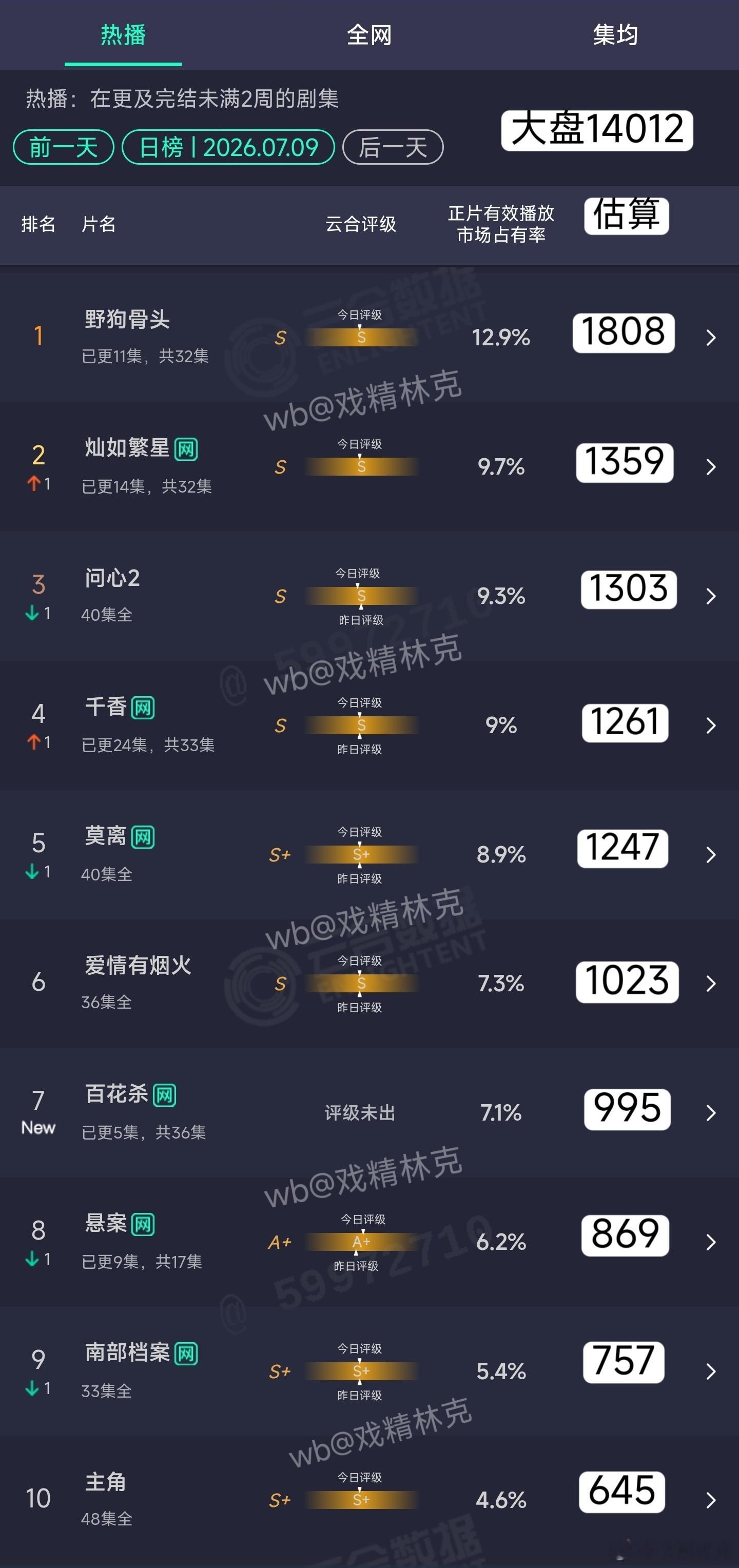 7.09云合估算：百花杀首日995万 