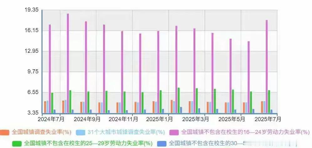 国家统计局公布失业率，24岁以下失业率达到17.8%，这是不包含大学生的数据。换