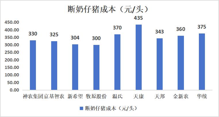上市公司断奶仔猪最新成本汇总，谁家利润最高？
二季度生猪市场的供需关系有进一步改