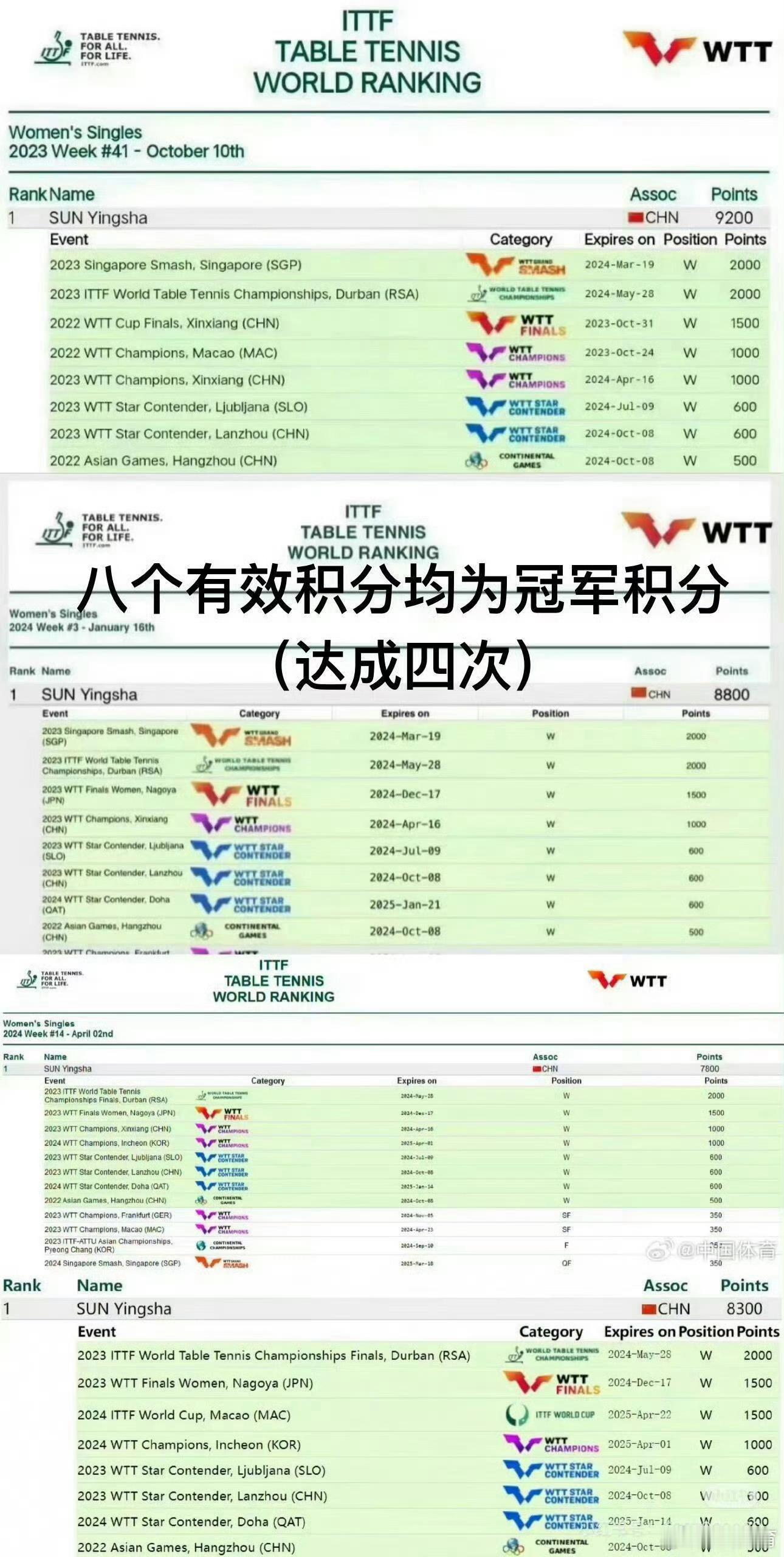 孙颖莎王曼昱以过万积分霸榜世排前二⭐21岁，孙颖莎首次登顶女单世界第一，成为世界