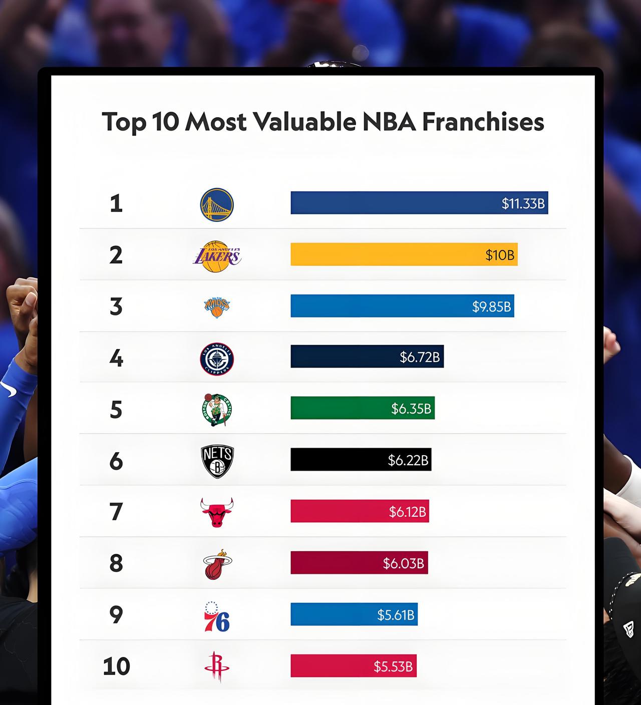 NBA市值排行榜，勇士113亿力压湖人高居联盟第一位，马刺、骑士、掘金无缘前十。