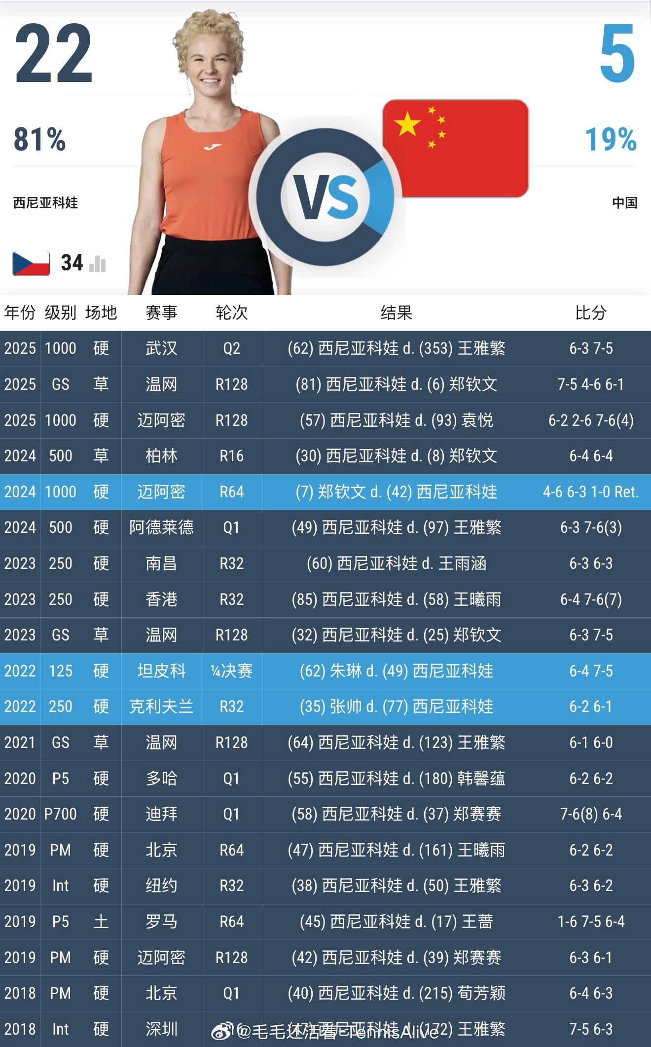 西尼亚科娃对中国球员战绩改写为23胜5负。晚点打朱琳，希望朱琳可以赢一下。