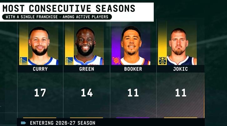 坚守与传奇！NBA现役“一人一城”榜：库里17年断层居首 追梦紧随