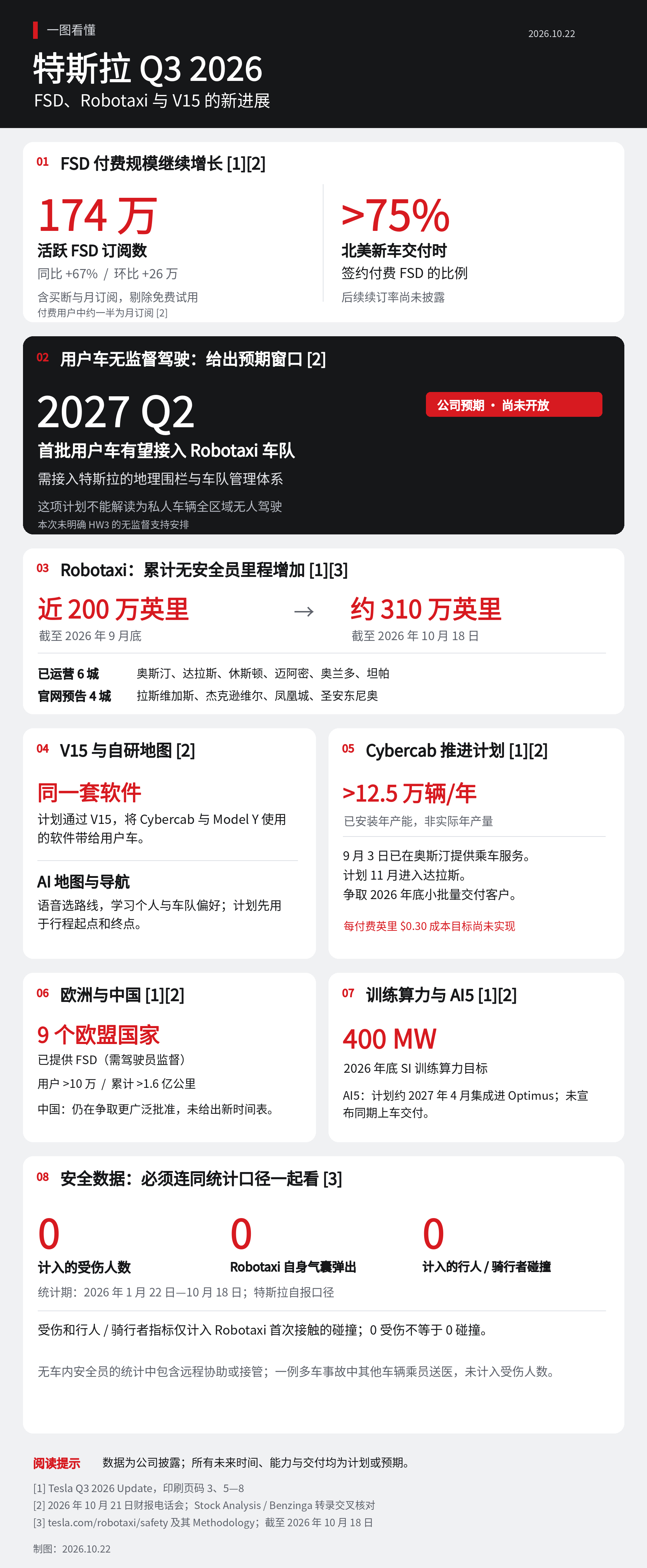 特斯拉 Q3 财报电话会，FSD 相关内容汇总：活跃订阅 174 万，同比涨 6