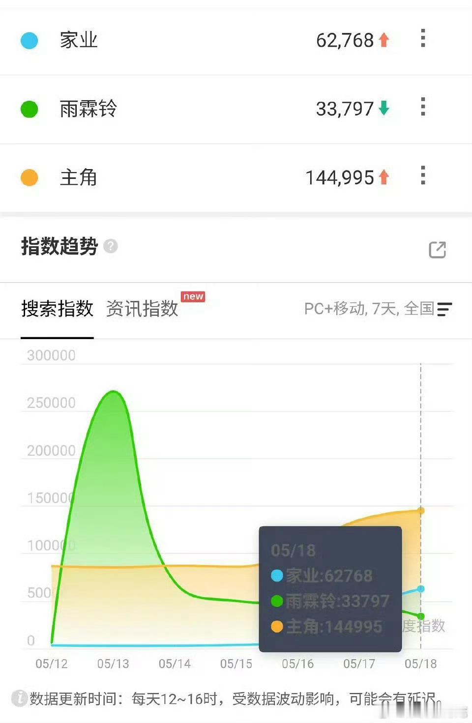 在播剧，主角,家业，雨霖铃-百指。有人注水吗 