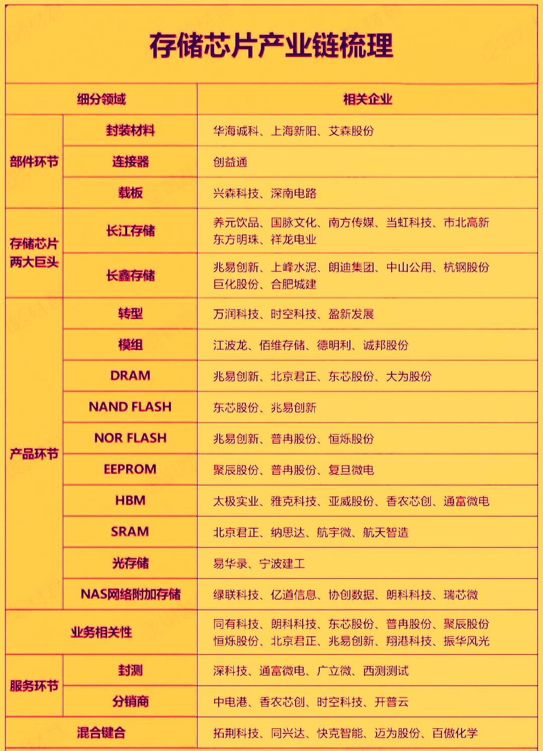 存储芯片板块是今日大盘唯一的闪亮点。行业当下正经历着由‌AI算力需求爆发‌驱动的