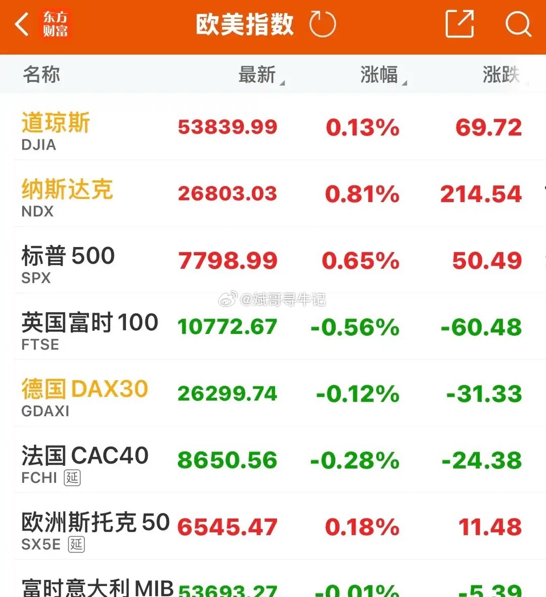 隔夜8月13日美股高开高走，标普创新高：纳指+0.81%，标普+0.65%，道指