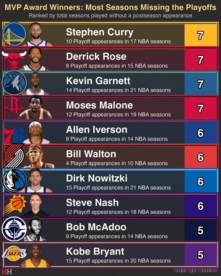 MVP无缘季后赛次数：
7次：库里、罗斯、加内特、摩西马龙
6次：艾弗森、比尔沃