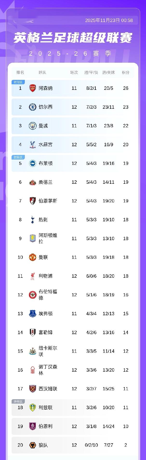 英超积分榜：利物浦7轮6负积18分跌至第11，诺丁汉两连胜爬出降级区
11月23