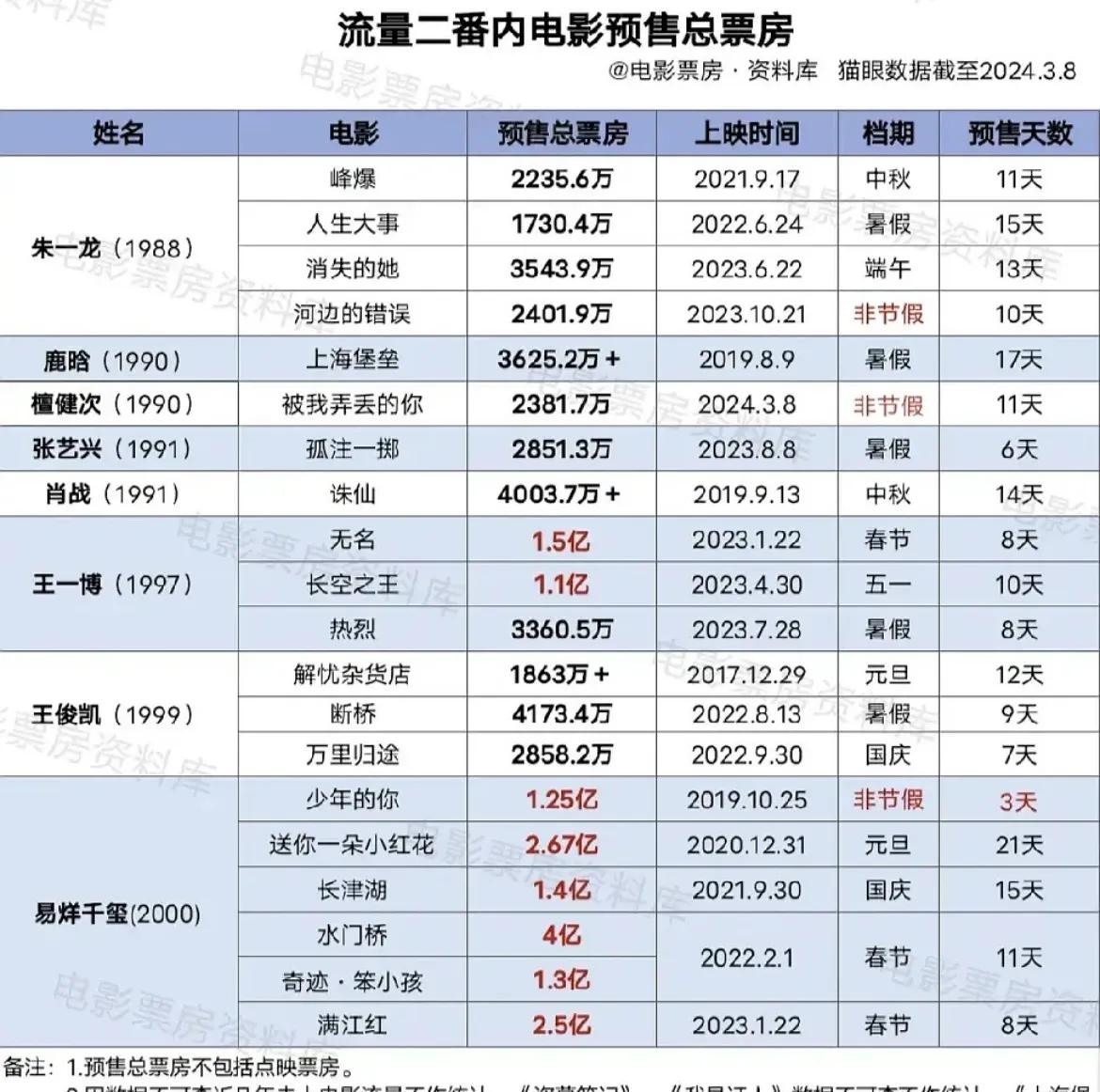 肖战这次的电影不知道能不能拿第一，现在看来，最强的还是易烊千玺！
