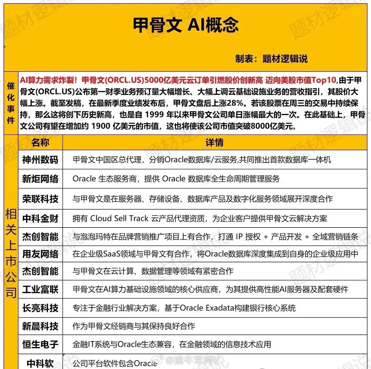 甲骨文AI概念的核心逻辑分析 一、甲骨文（ORCL.US）近期因AI算力基建订单