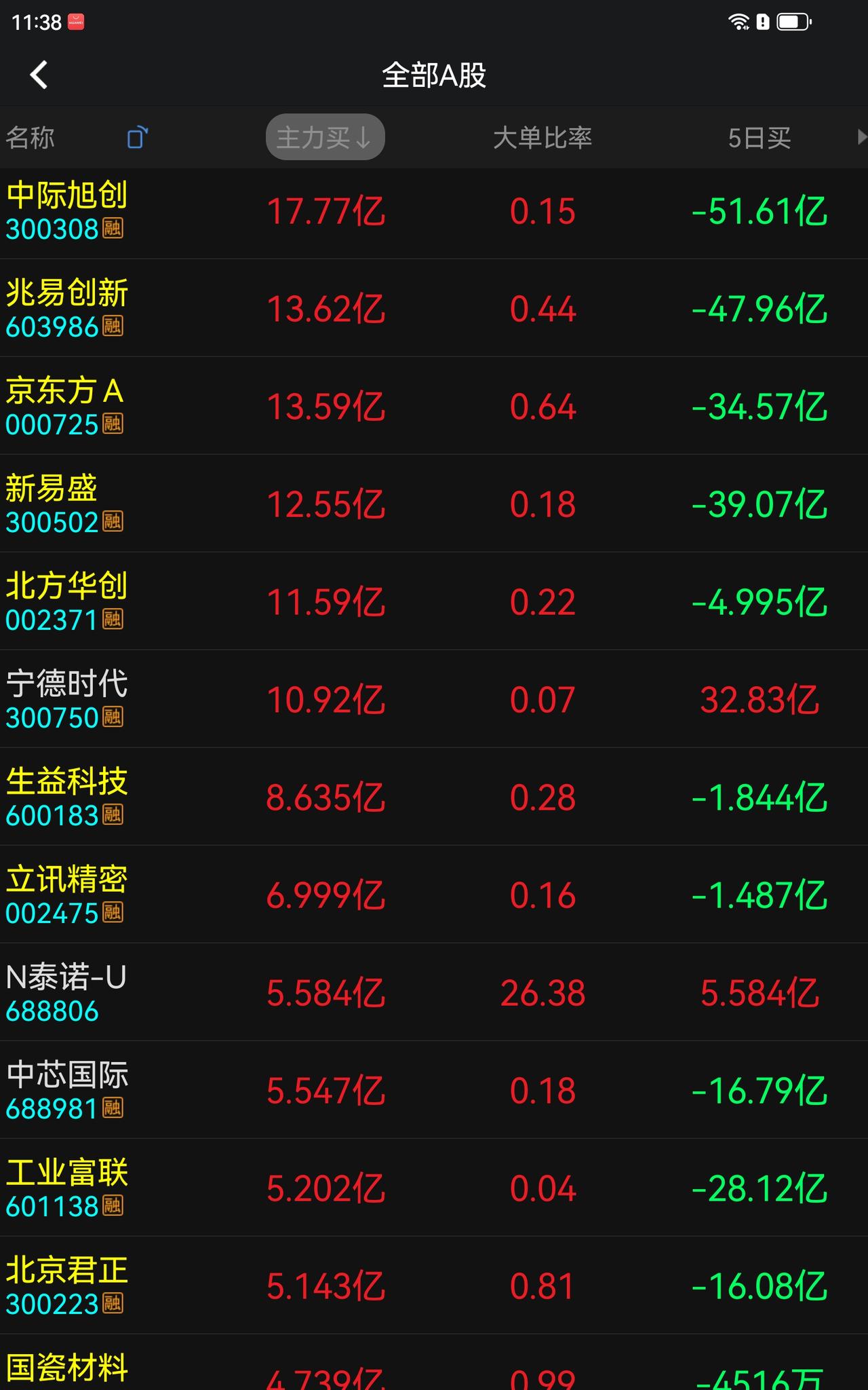 经过一段时间惨烈的调整，几乎泥沙俱下，基本所有的个股都进行了去泡沫，去杠杆，去散