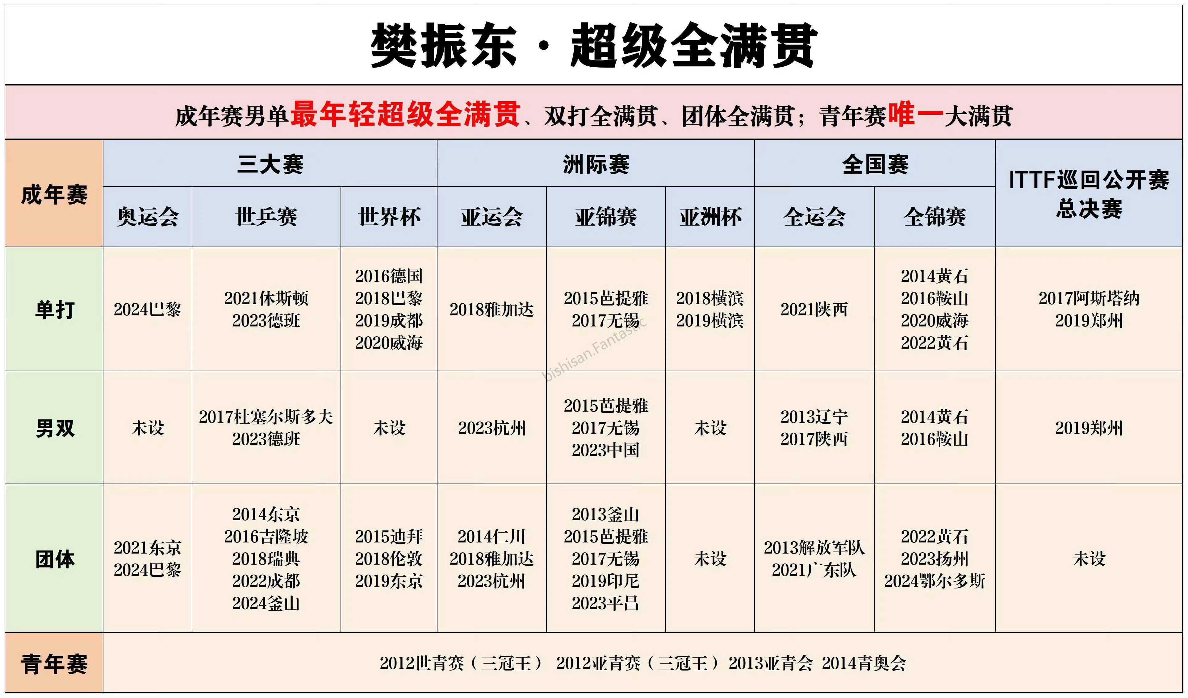 27岁的樊振东12年集齐超级全满贯 站在你面前的是：唯一青年赛事大满贯🏆➕男单