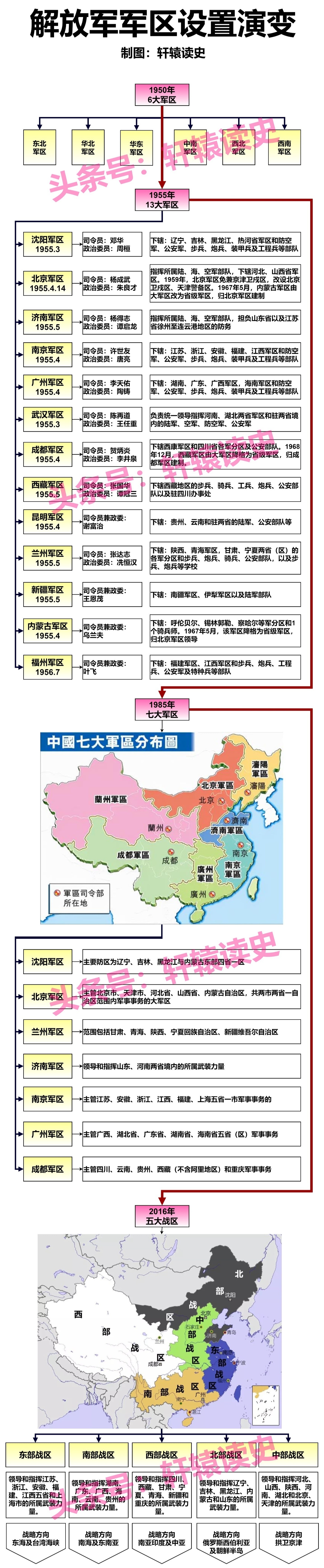 #雍州笔记# 中国人民解放军军区演变。 ​​​