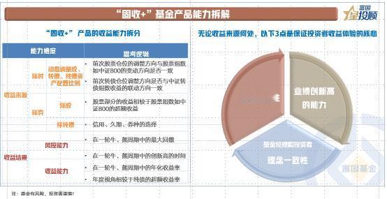 【星固收】固收+为什么能够+收益？

理解“固收+”产品的核心在于理解收益创造的