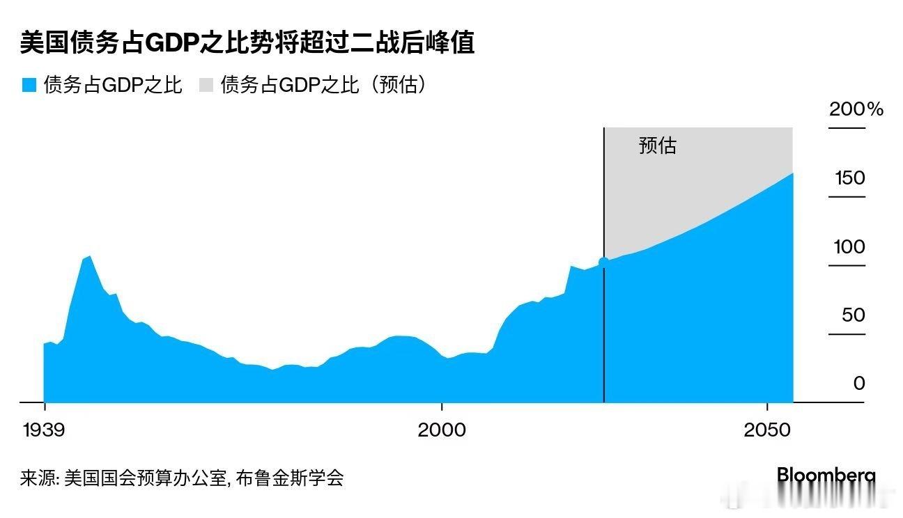 看图，这是美国债务占本国gdp比重，按照目前的速度发展，在经济学上很危险，即将超