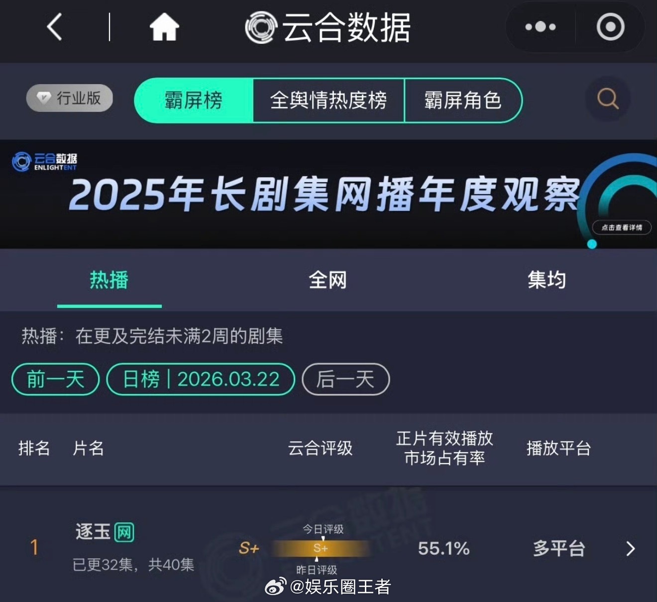 爆还是瀑？张凌赫、田曦薇主演逐玉云合占比55.1%超过了庆余年2成为历史云合第二