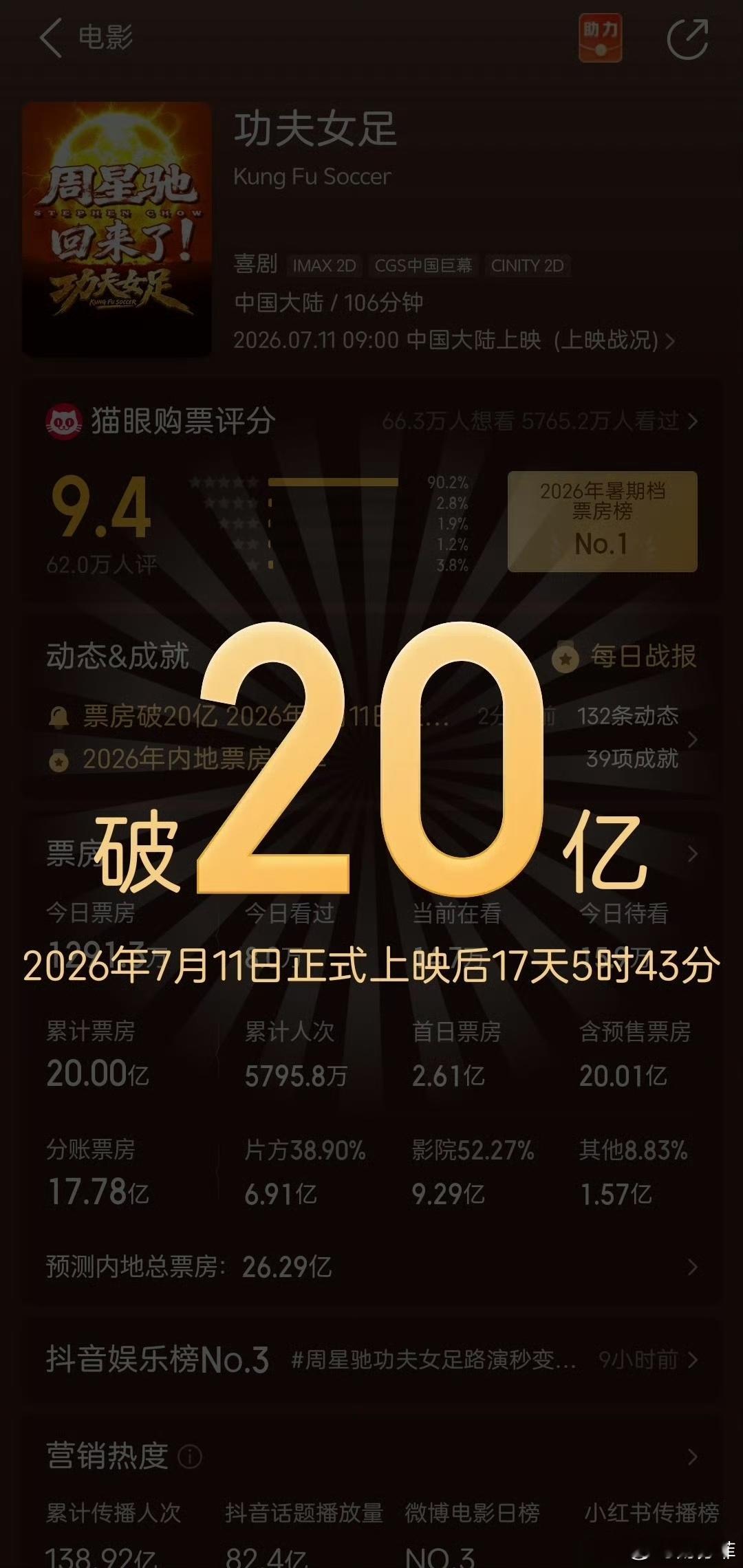 功夫女足破20亿票房《功夫女足》票房冲破20亿，不负等待，不负情怀！功夫女足进入