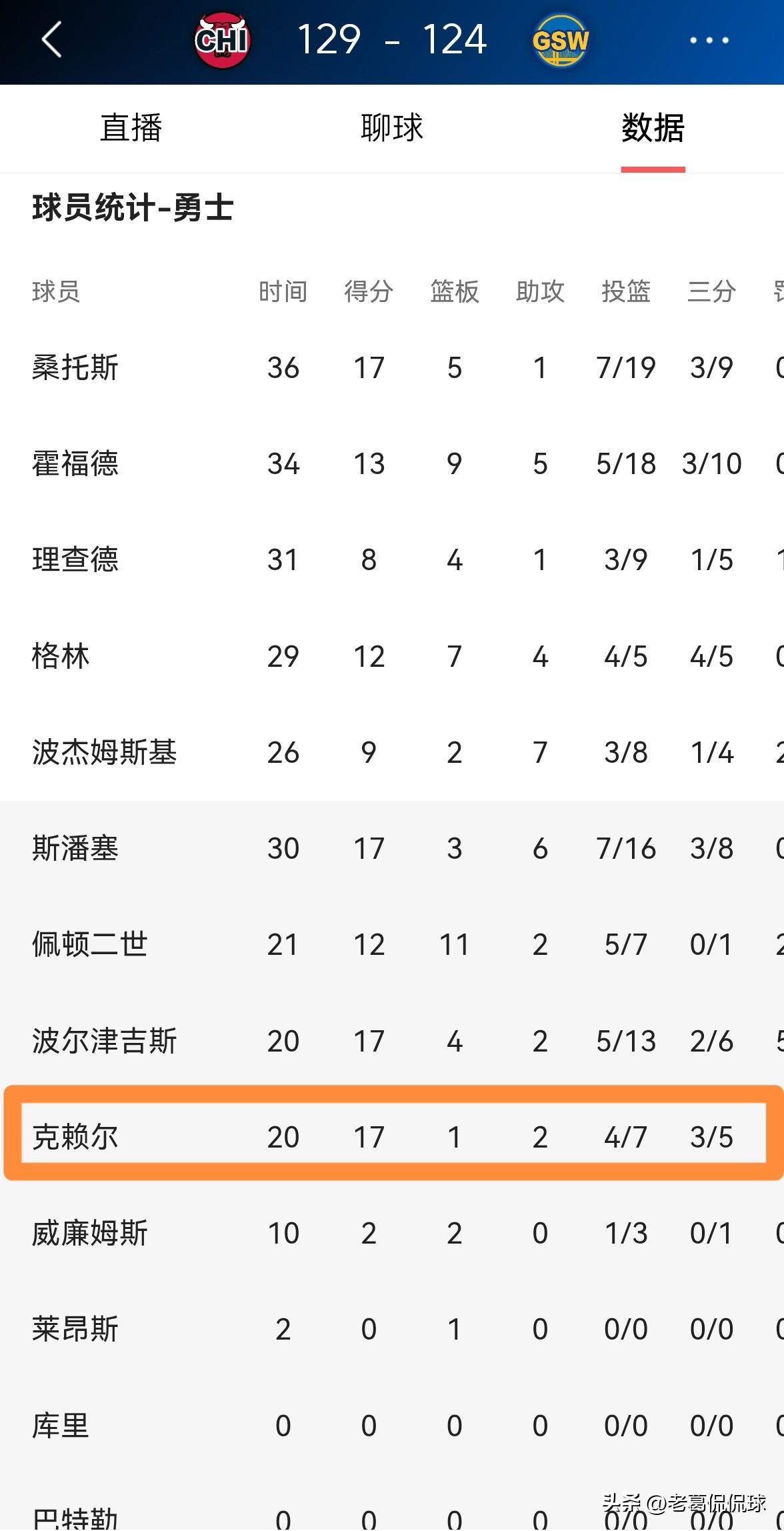 勇士小将克赖尔真是一鸣惊人！虽然今天勇士在主场以124：129惜败于公牛，但是名