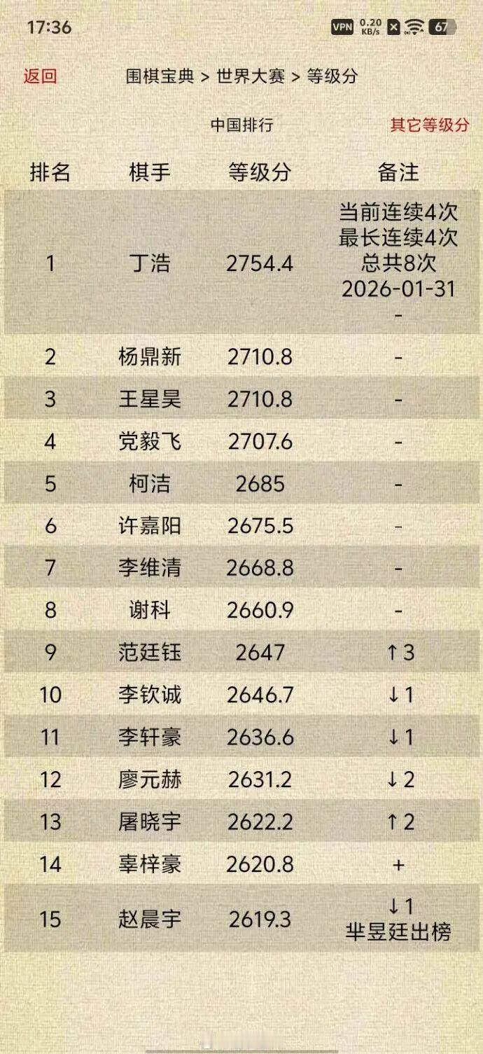 中国围棋等级分Top15（截止2026-01-31） 围棋 围棋超话
丁浩当前连