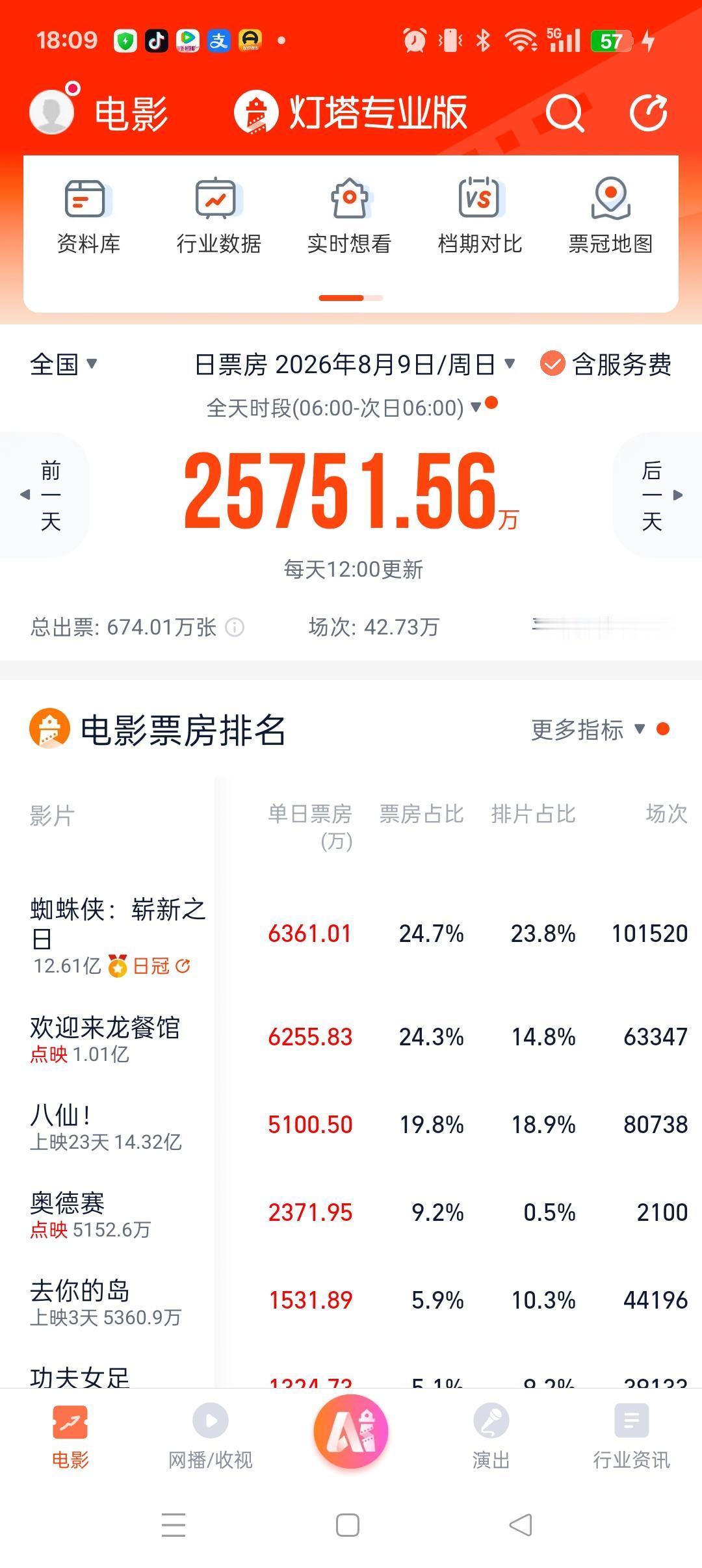 国内电影市场真乱
一天15个点的排片，居然营销说这是点映，不知道背后的资本买了多