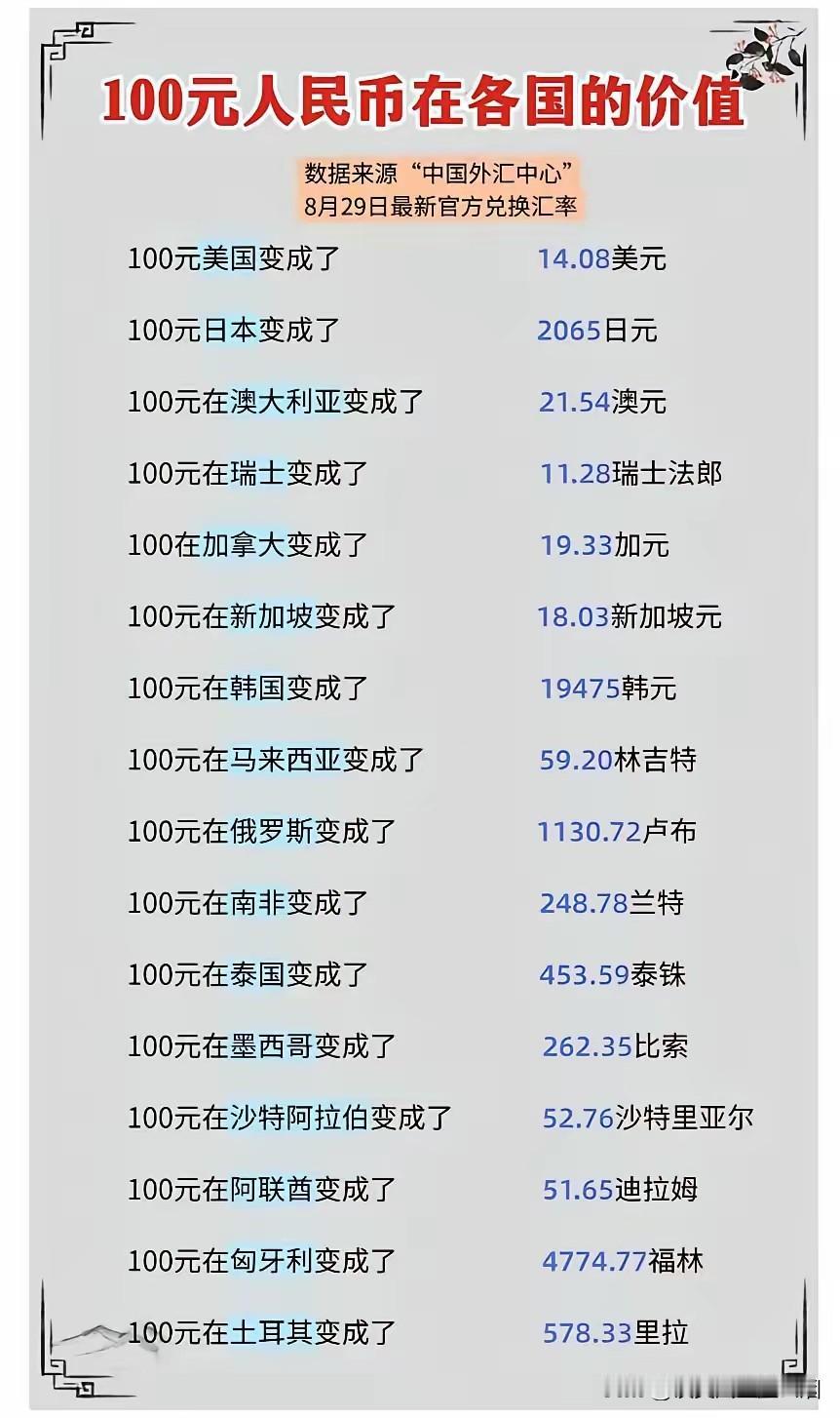 100元人民币的价值：
可以看到，货币汇率比较高的国家，一般是发达国家，比如美国