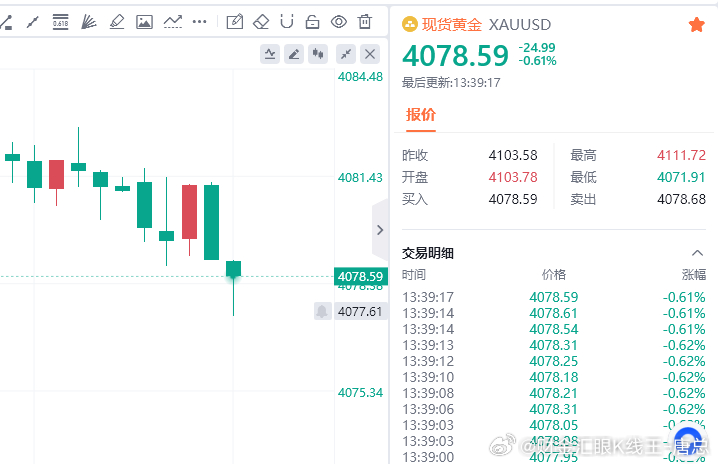 黄金现价参考：4078多，防暑4072，目标百点 