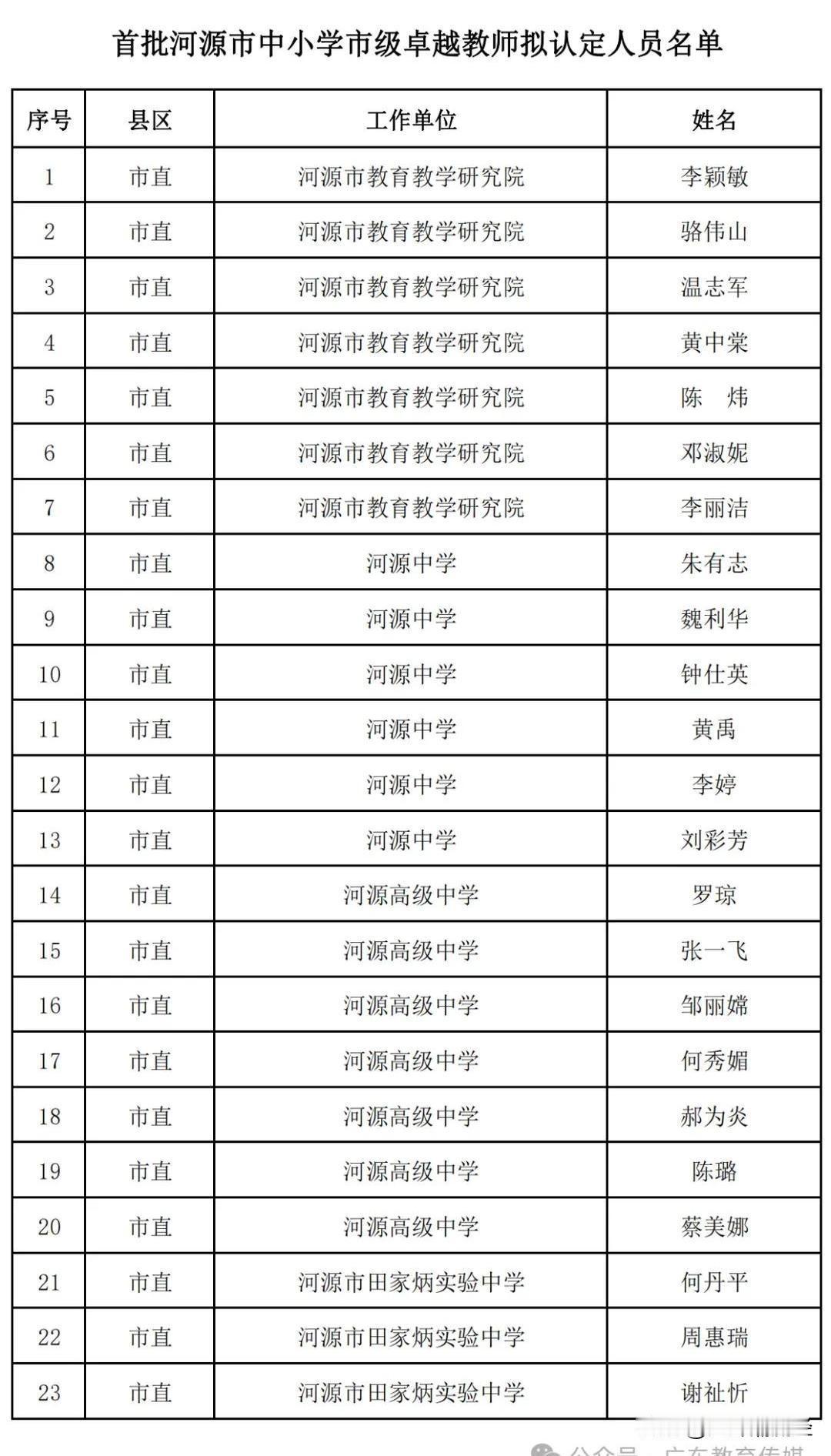 希望未来河源的教育能……河源市教育局首批中小学市级卓越教师、骨干教师拟认定人员名