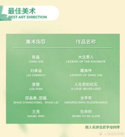 白玉兰颁奖典礼艺人白玉兰颁奖典礼艺人名单 从编剧到摄影全维度提名，白玉兰全方位嘉