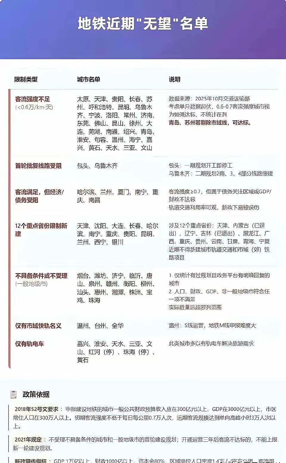 地铁城市进期无望名单