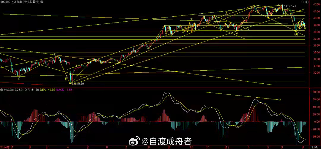 瞿颖 肉毒起作用了小阳反弹，继续等待回探低点！日内，3大指数沿分时零轴窄幅震荡，