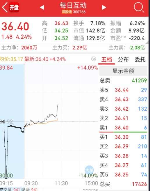 $每日互动 sz300766$ 今天基本都是被光线传媒带起来的，DS和光线的互动