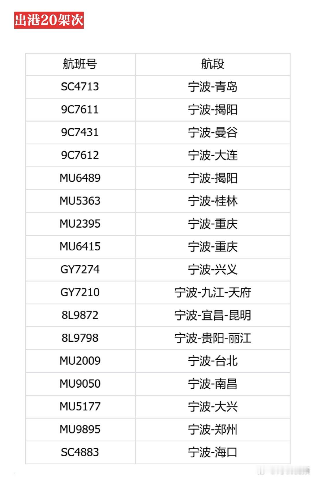 宁波机场明日37架次航班已确定取消 记者从宁波机场了解到，根据台风“蔷琵”路径趋