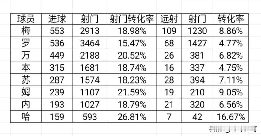 曾几何时，罗迷吹阿伟罗是远射之王，什么过了半场就是射程，忽悠小孩子，看数据我罗只