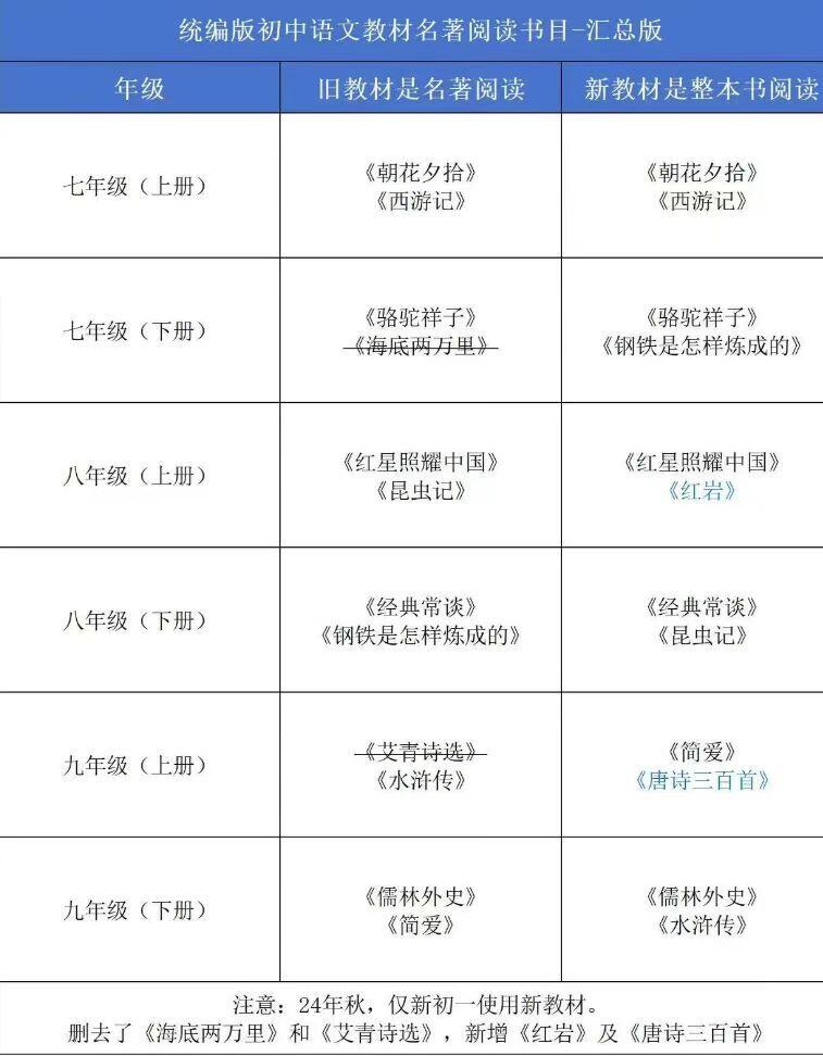 好多初中家长问这个暑假要给孩子选些什么课外书读？我说你先把课内要求的必...