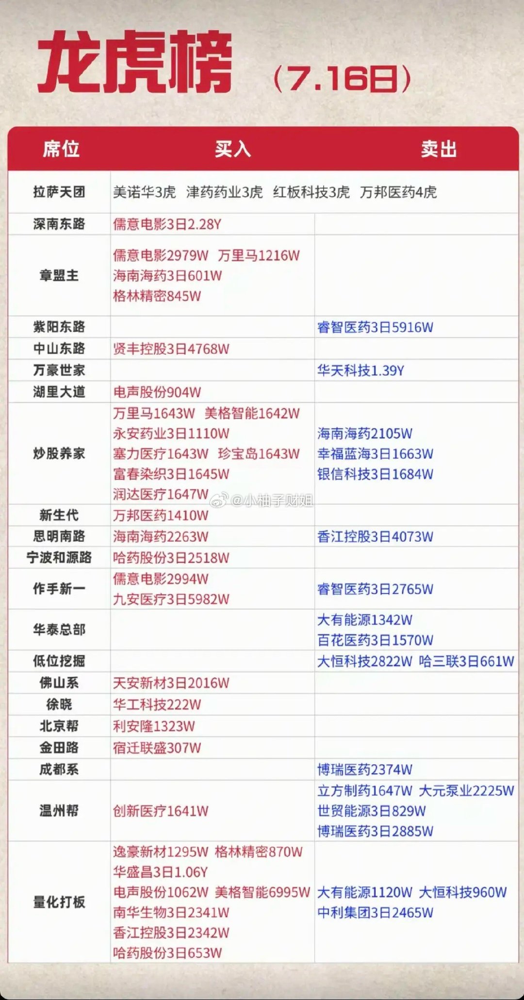 7.16周四  看看游资大佬们都买了啥？！ 游资大佬抢筹 龙虎榜！拉萨天团   