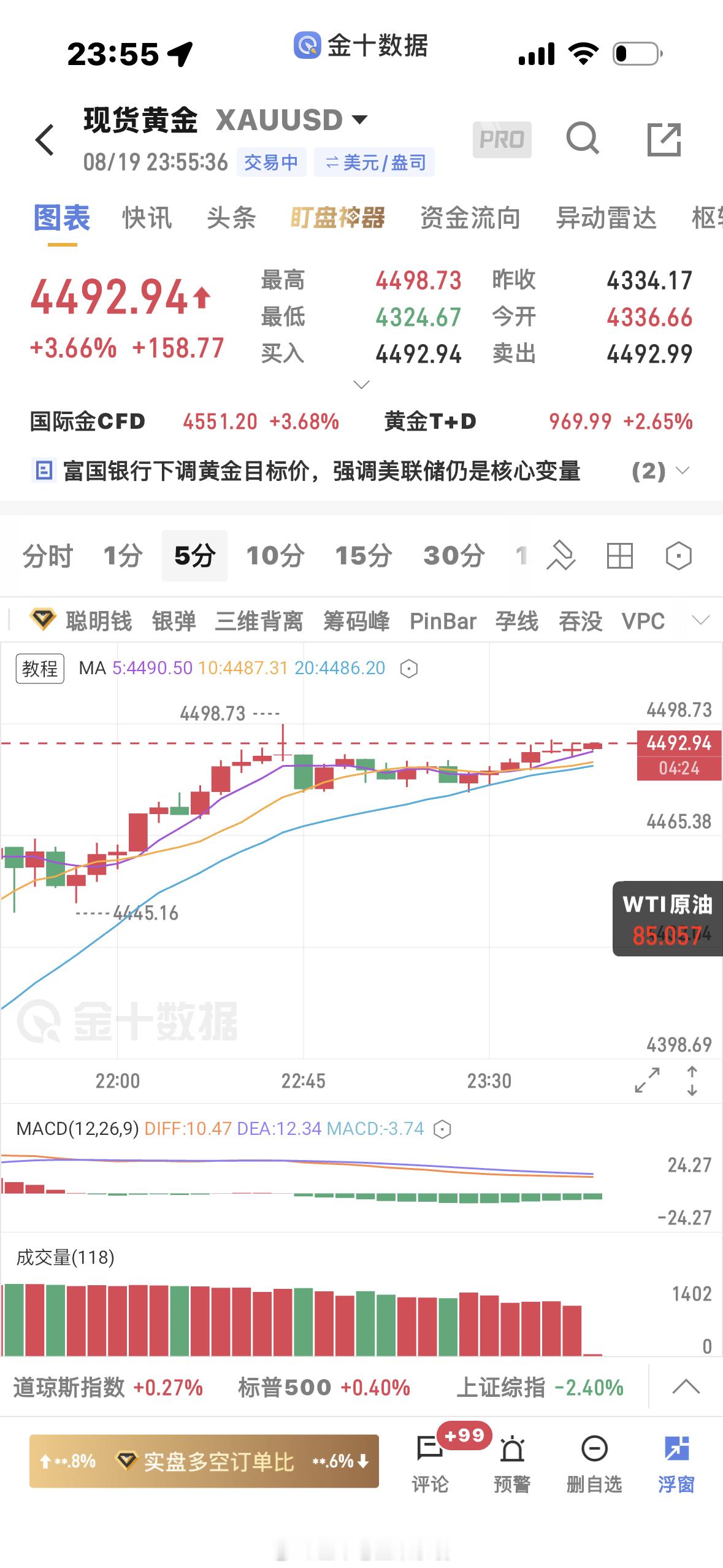 黄金  4500到底会不会破呢，好紧张其实还没有做空信号，到底是多人希望破，还是