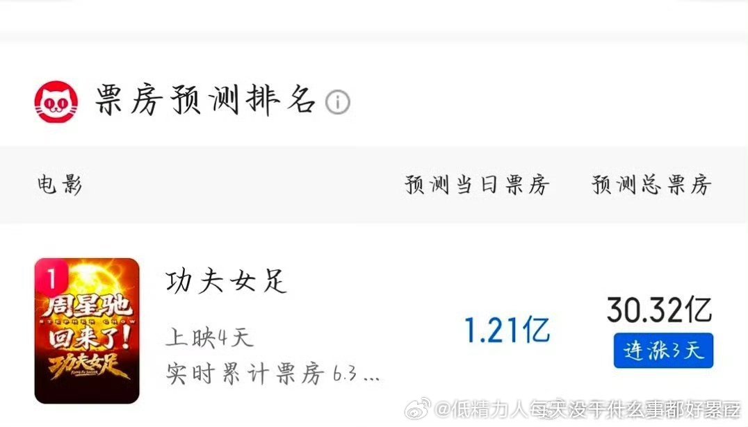 烂也可以30+，满江红都40亿呢.看来还是有不少人觉得好笑的大家对喜剧很宽容 